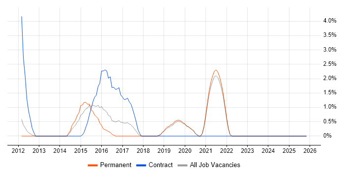 Clean Code job vacancy trend in Gatwick