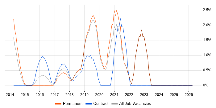 Cloud Security job vacancy trend in Gatwick