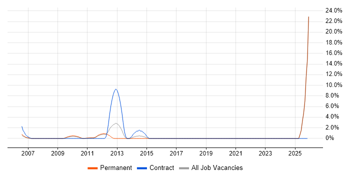 CMS Developer job vacancy trend in Gatwick