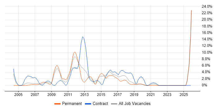 CMS job vacancy trend in Gatwick