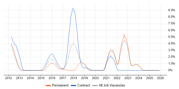 Code Quality job vacancy trend in Gatwick
