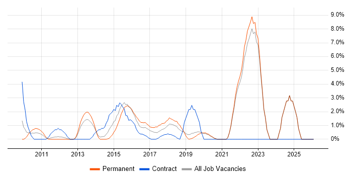 Collaborative Working job vacancy trend in Gatwick