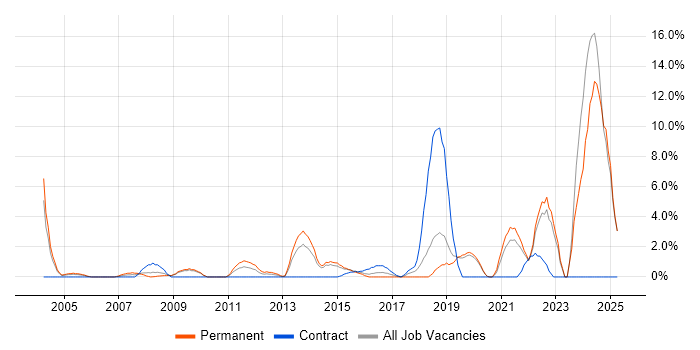 Job vacancy trend for Computer Science Degree in Gatwick Job vacancy trend for Computer Science Degree in Gatwick
