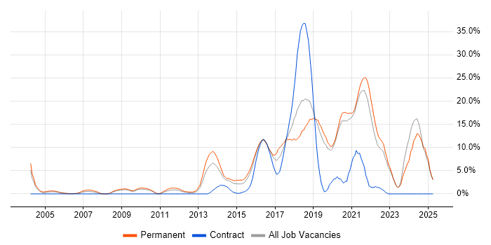 Job vacancy trend for Computer Science in Gatwick Job vacancy trend for Computer Science in Gatwick