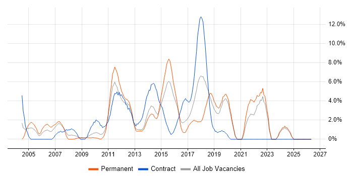 Configuration Management job vacancy trend in Gatwick