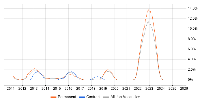 Job vacancy trend for Contract Negotiation in Gatwick