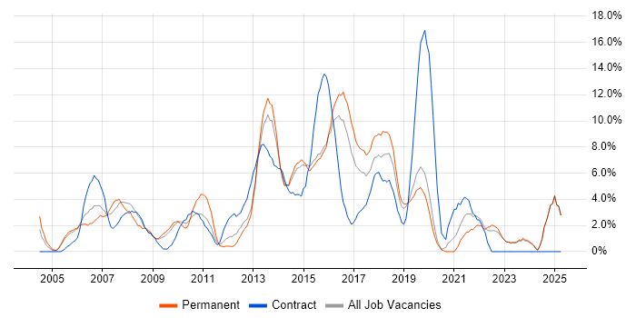 Job vacancy trend for CRM in Gatwick