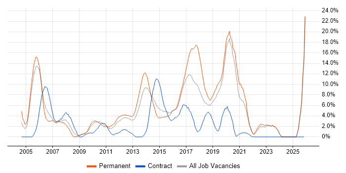 C# Developer job vacancy trend in Gatwick