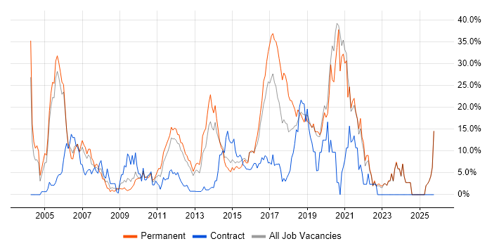 C# job vacancy trend in Gatwick