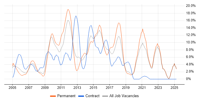 Job vacancy trend for CSS in Gatwick