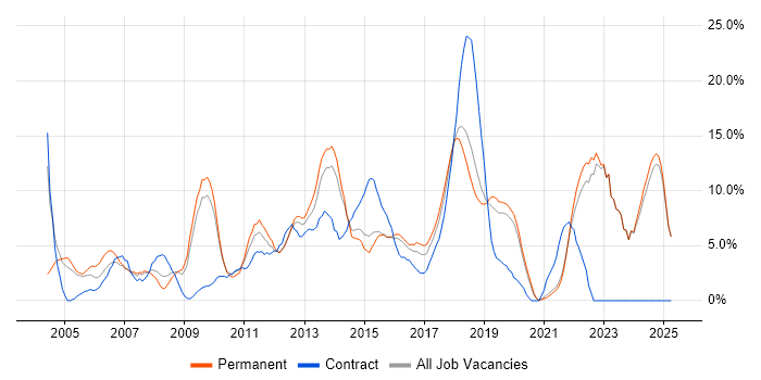 Job vacancy trend for Customer Service in Gatwick Job vacancy trend for Customer Service in Gatwick