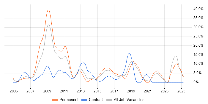 Job vacancy trend for Data Centre in Gatwick Job vacancy trend for Data Centre in Gatwick
