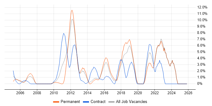 Data Modelling job vacancy trend in Gatwick