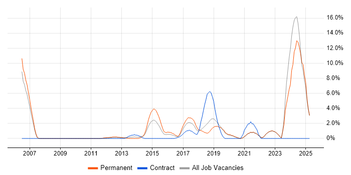 Job vacancy trend for Data Protection in Gatwick Job vacancy trend for Data Protection in Gatwick