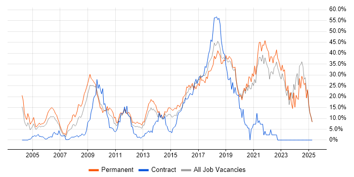 Job vacancy trend for Degree in Gatwick Job vacancy trend for Degree in Gatwick