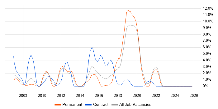 Design Patterns job vacancy trend in Gatwick