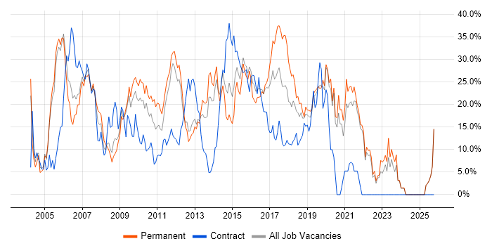 Developer job vacancy trend in Gatwick