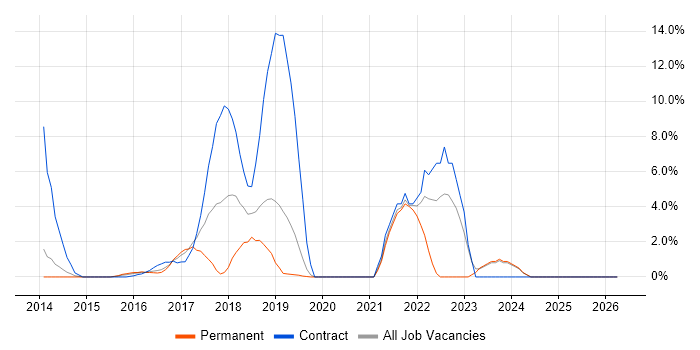 DevOps Engineer job vacancy trend in Gatwick
