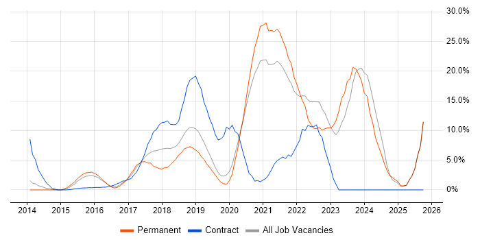 DevOps job vacancy trend in Gatwick