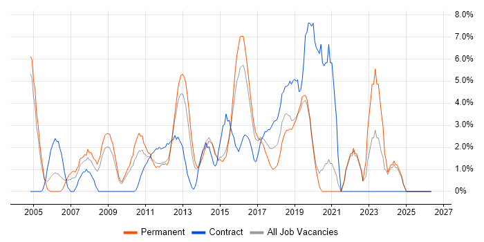 DHCP job vacancy trend in Gatwick