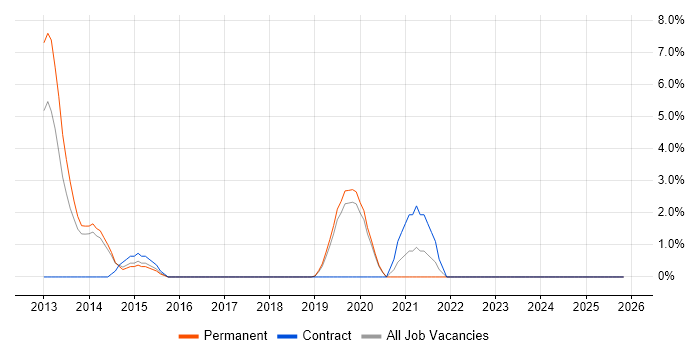 Distributed Systems job vacancy trend in Gatwick