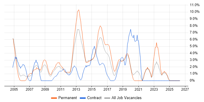 DNS job vacancy trend in Gatwick