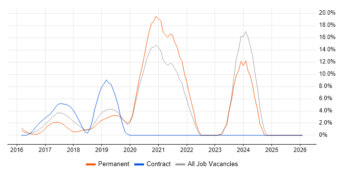 Docker job vacancy trend in Gatwick