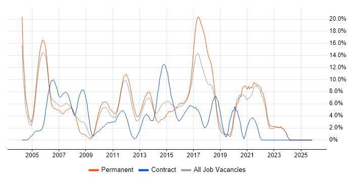 .NET Developer job vacancy trend in Gatwick