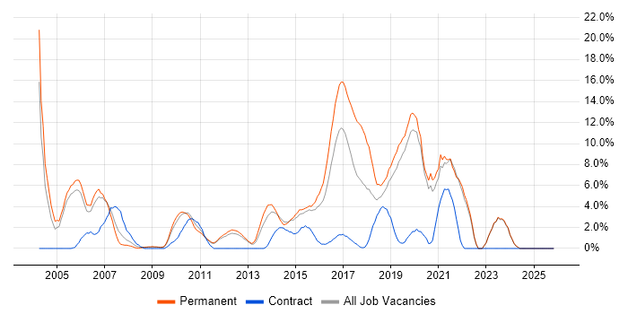 .NET Framework job vacancy trend in Gatwick