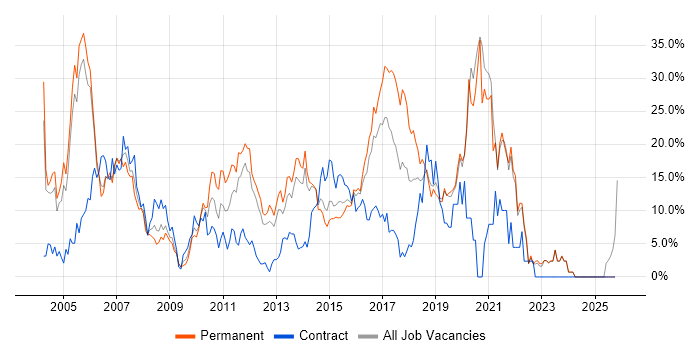 .NET job vacancy trend in Gatwick