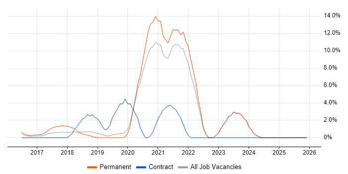 .NET Core job vacancy trend in Gatwick