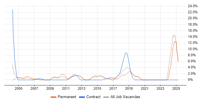 Job vacancy trend for Driving Licence in Gatwick Job vacancy trend for Driving Licence in Gatwick