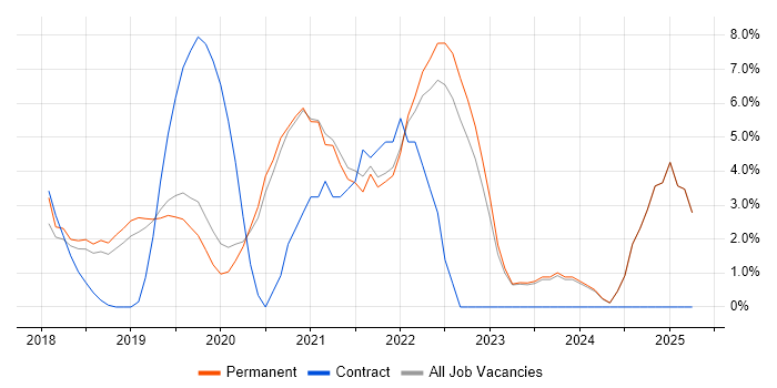 Job vacancy trend for Dynamics 365 in Gatwick