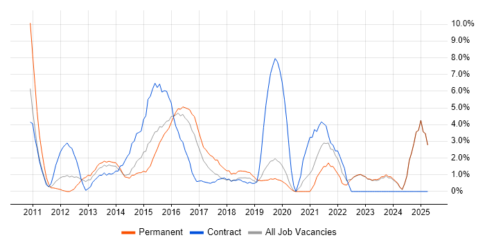 Job vacancy trend for Dynamics CRM in Gatwick