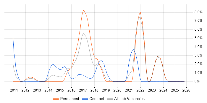 Entity Framework job vacancy trend in Gatwick