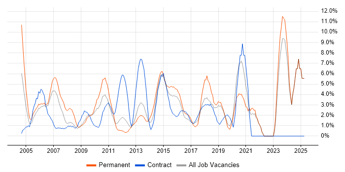 Job vacancy trend for ERP in Gatwick