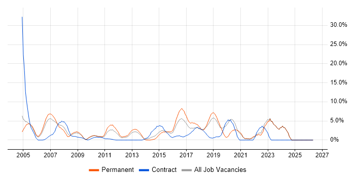 ETL job vacancy trend in Gatwick