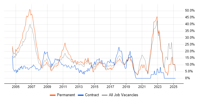 Job vacancy trend for Finance in Gatwick