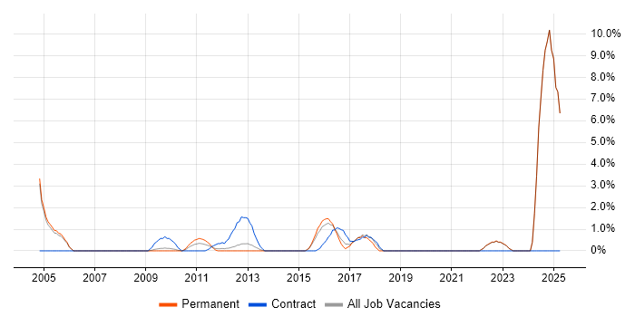 Job vacancy trend for Financial Analyst in Gatwick