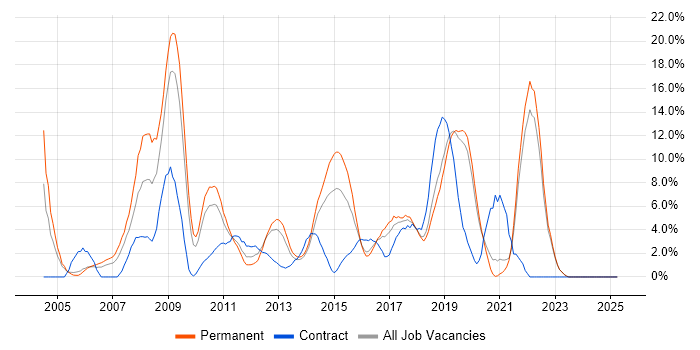 Job vacancy trend for Firewall in Gatwick