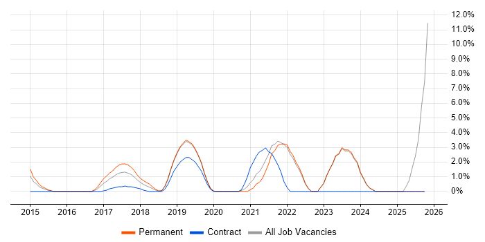Full-Stack Developer job vacancy trend in Gatwick