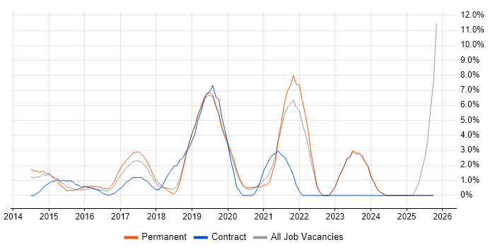 Full-Stack Development job vacancy trend in Gatwick