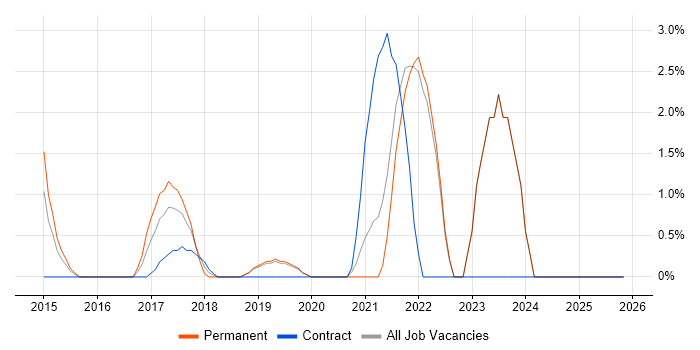 Full-Stack .NET Developer job vacancy trend in Gatwick