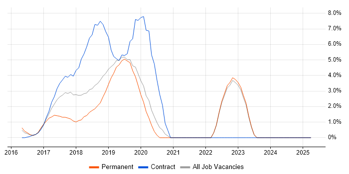 Job vacancy trend for GDPR in Gatwick