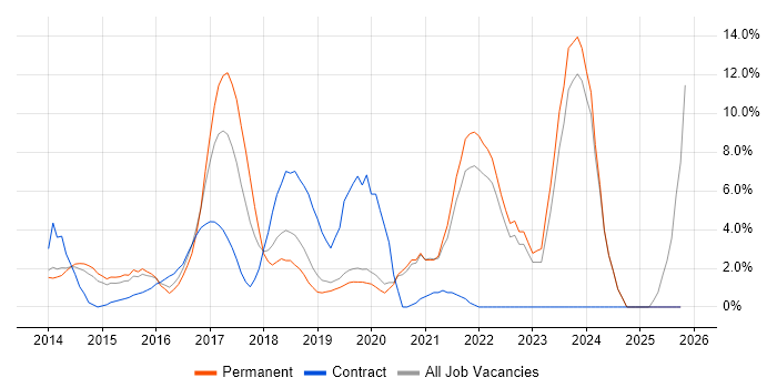 Git job vacancy trend in Gatwick