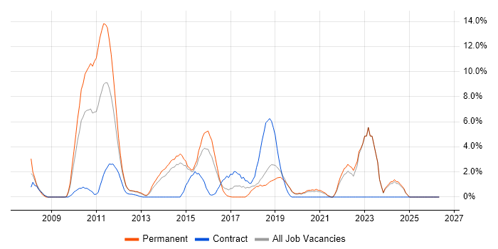 Google job vacancy trend in Gatwick
