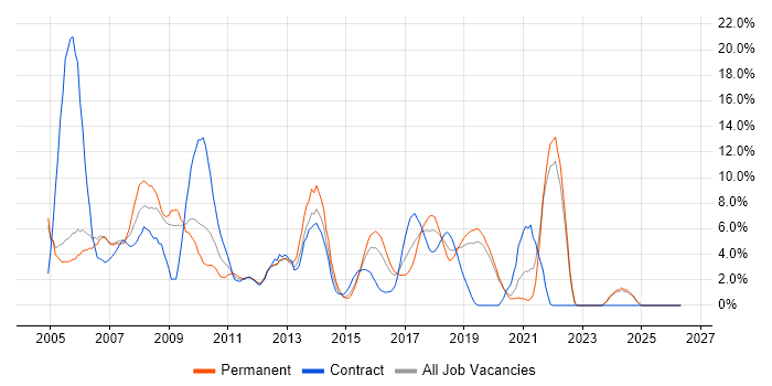 HP job vacancy trend in Gatwick