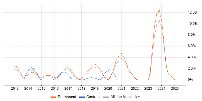 Job vacancy trend for IaaS in Gatwick