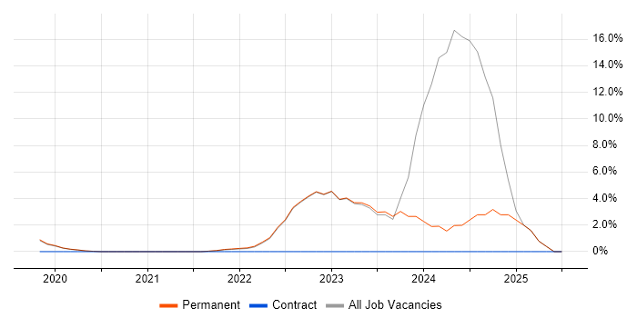 Job vacancy trend for Inclusion and Diversity in Gatwick