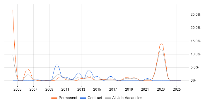 Job vacancy trend for Influencing Skills in Gatwick